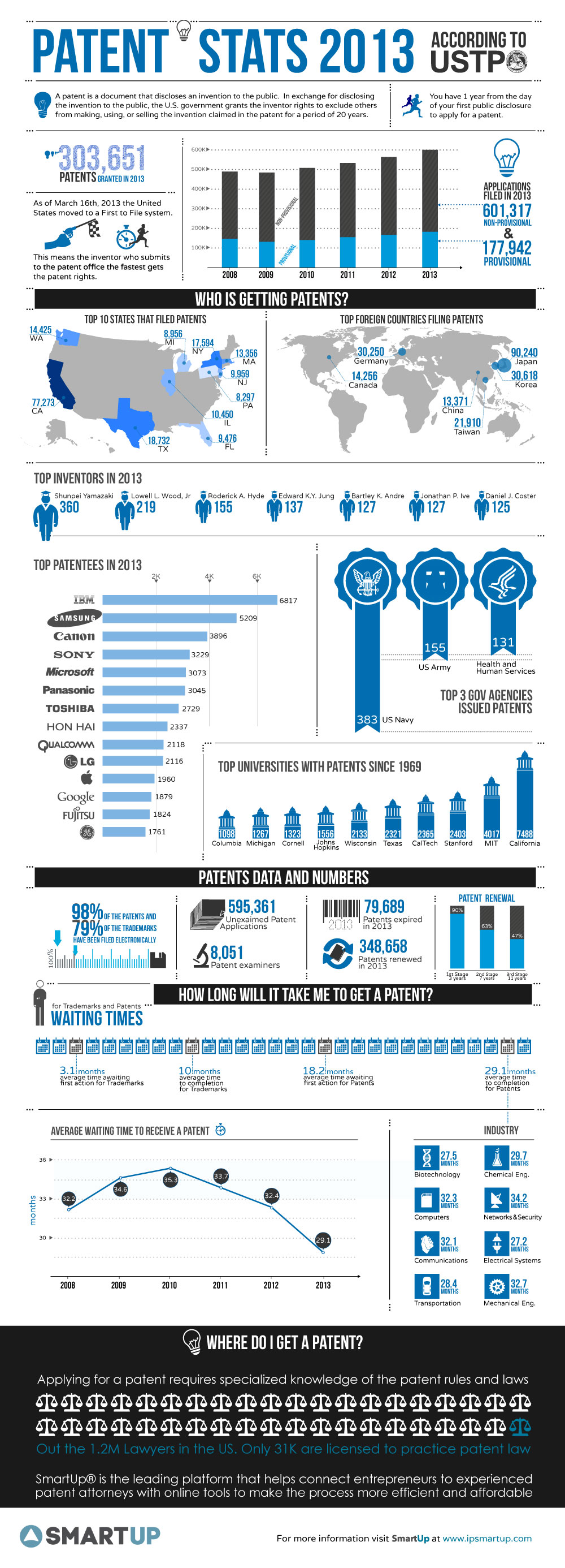 Patent Statistics Infographic Patent Statistics Infographic